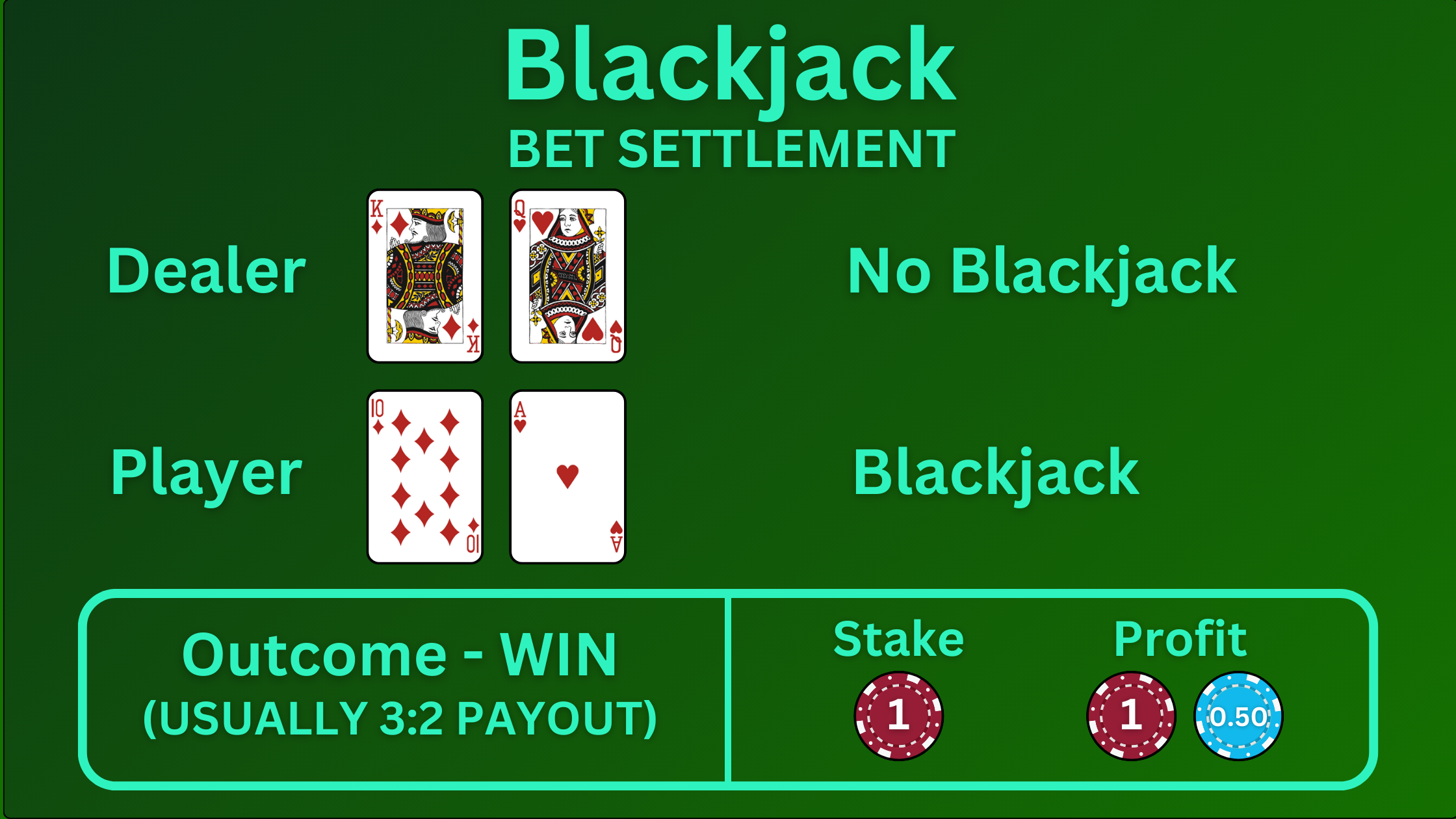 Blackjack Bet Settlement showing player winning with blackjack